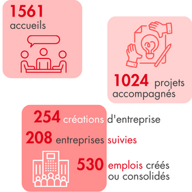 Les chiffres clés d'Alexis en 2022